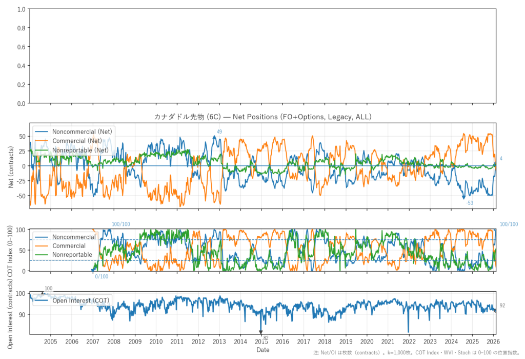 カナダドル先物（6C）