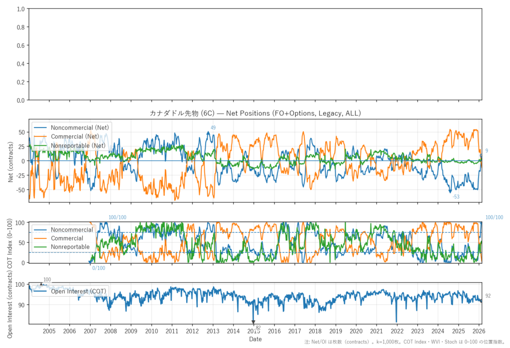 カナダドル先物（6C）
