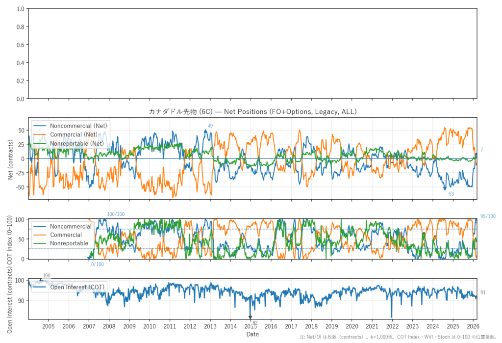 カナダドル先物（6C）
