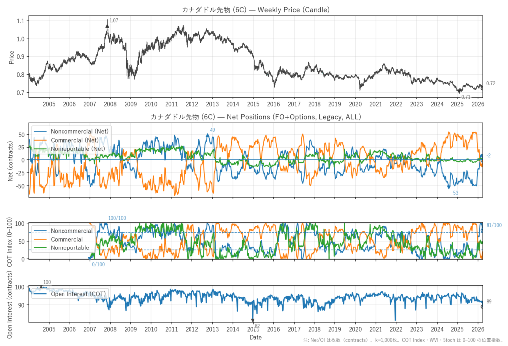 カナダドル先物（6C）