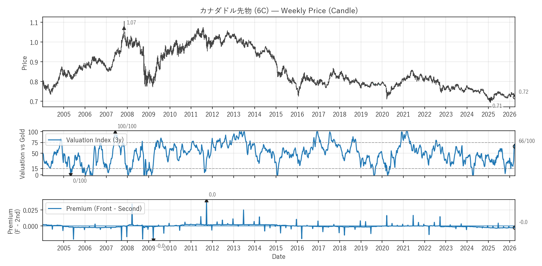 6C — Valuation & Premium(全期間)