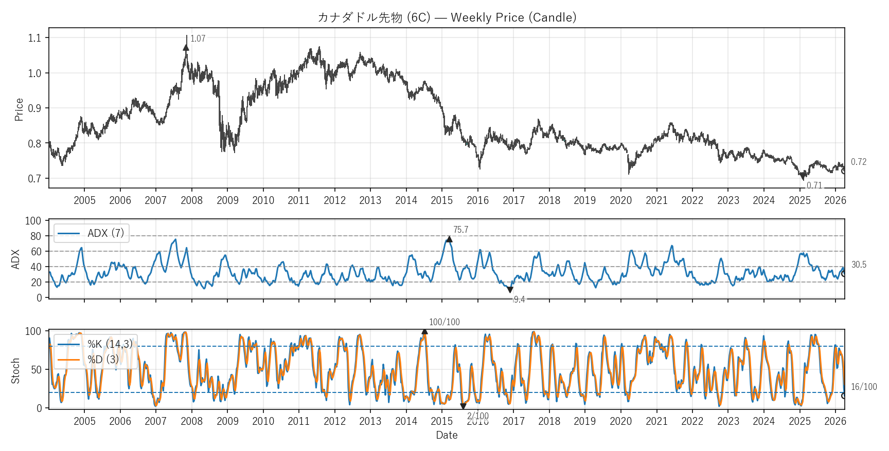 6C — Technical(全期間)