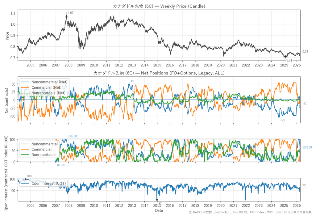 カナダドル先物（6C）
