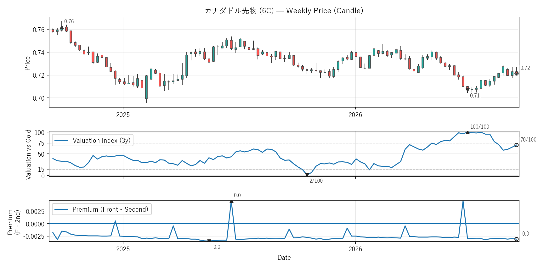 6C — Valuation & Premium(2年)