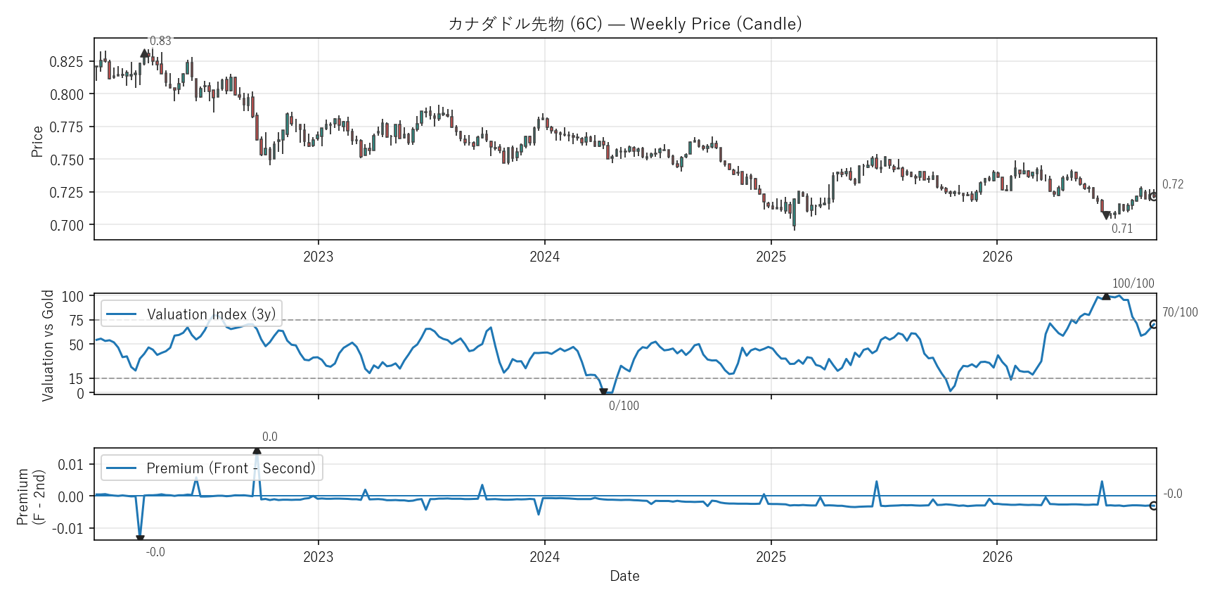 6C — Valuation & Premium(全期間)