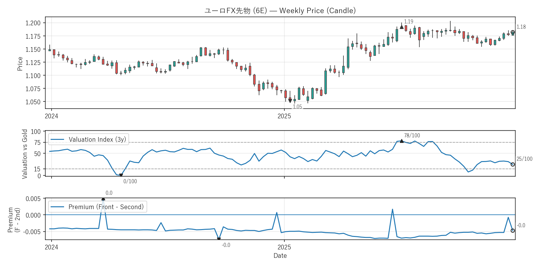 6E — Valuation & Premium(2年)