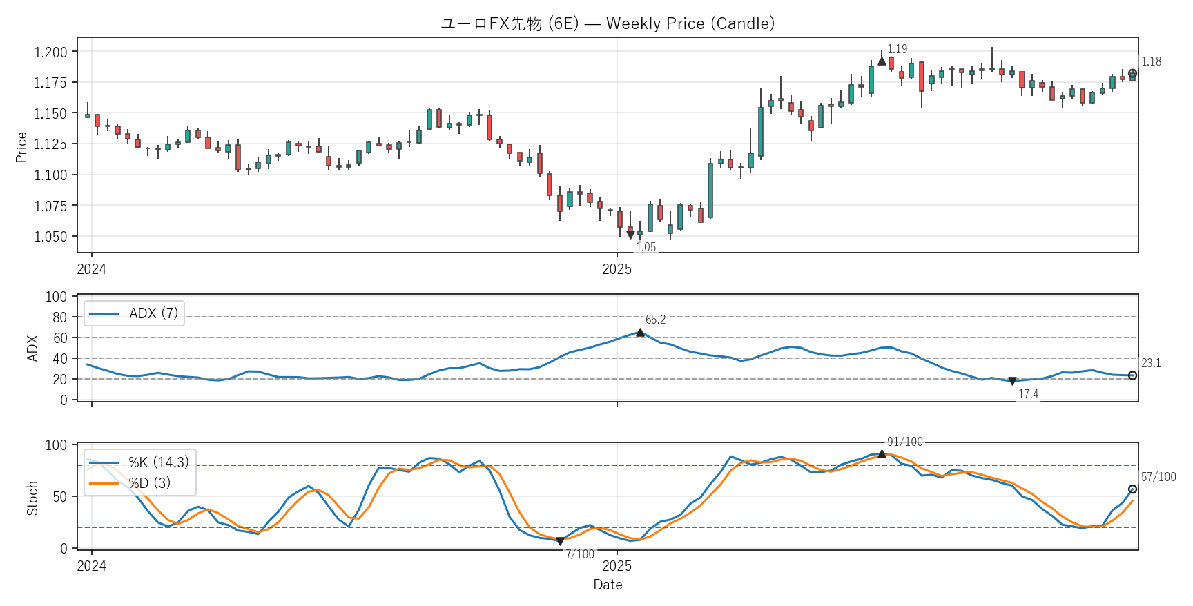 6E — Technical(2年)