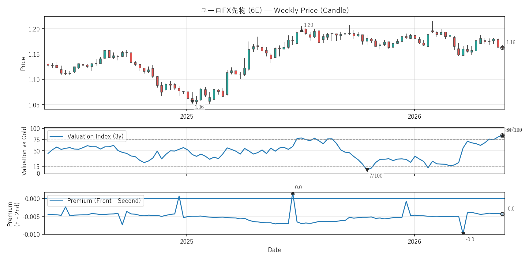 6E — Valuation & Premium(2年)
