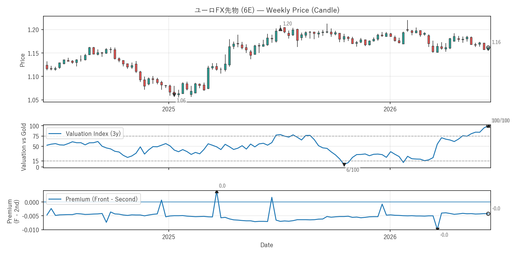 6E — Valuation & Premium(2年)