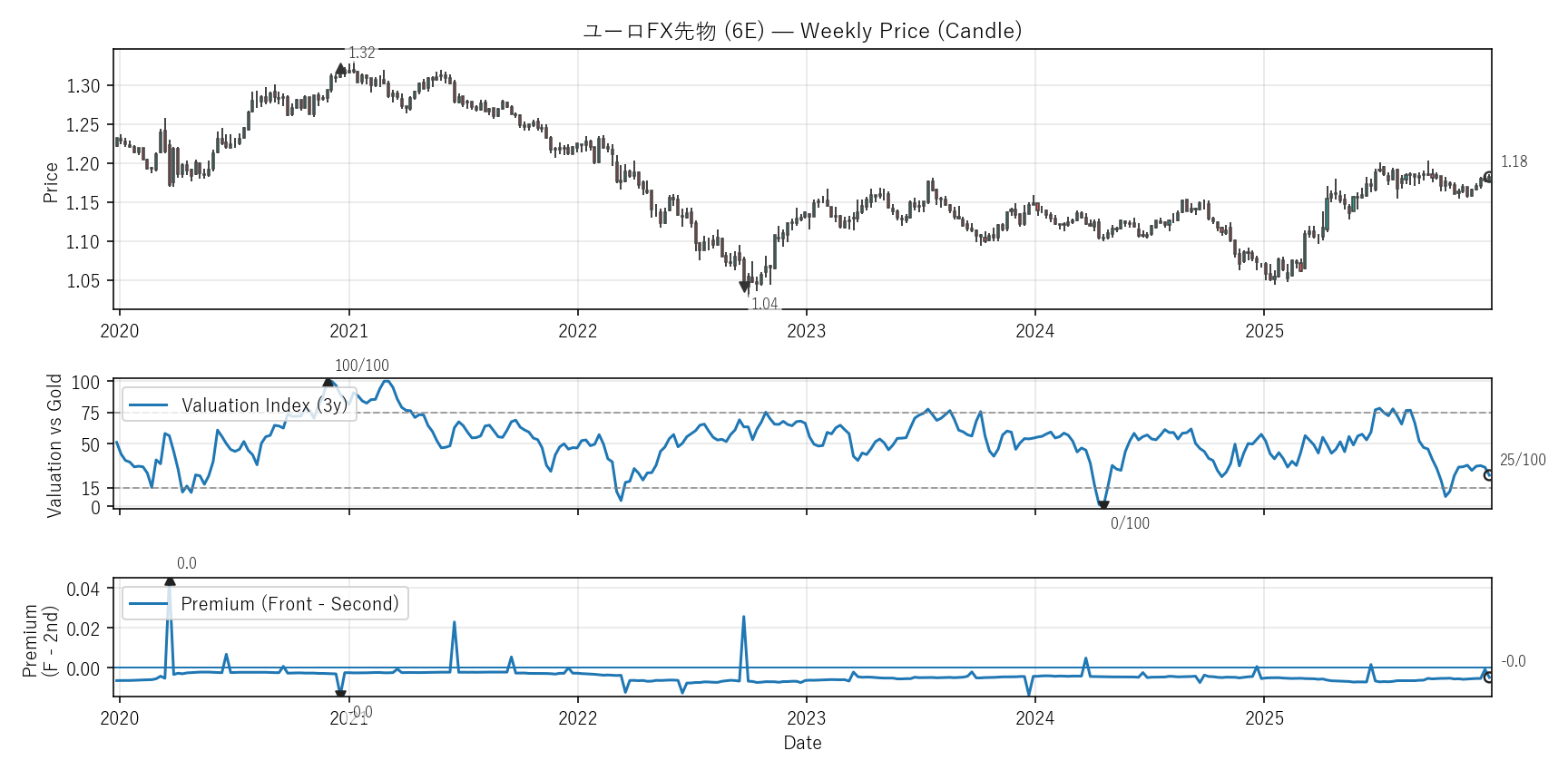 6E — Valuation & Premium(6年)