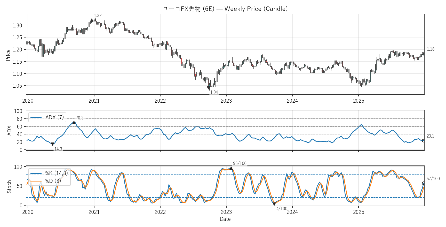 6E — Technical(6年)