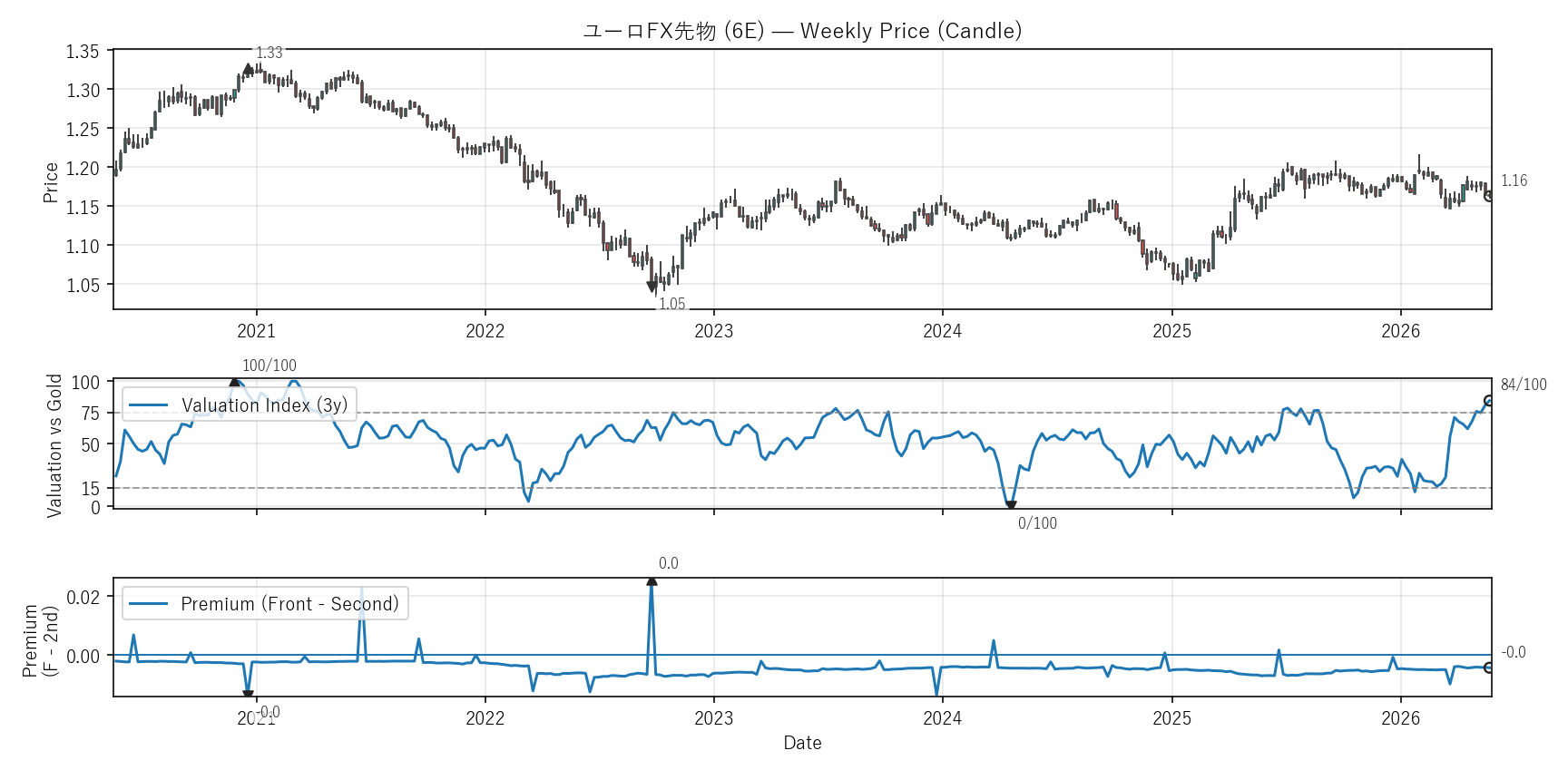 6E — Valuation & Premium(6年)