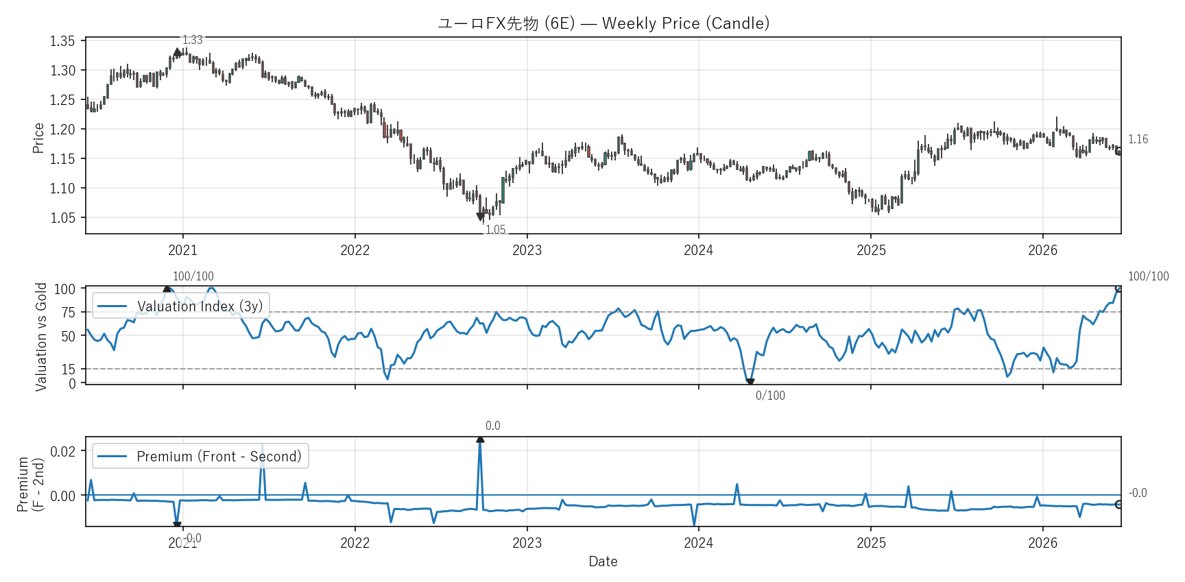 6E — Valuation & Premium(6年)