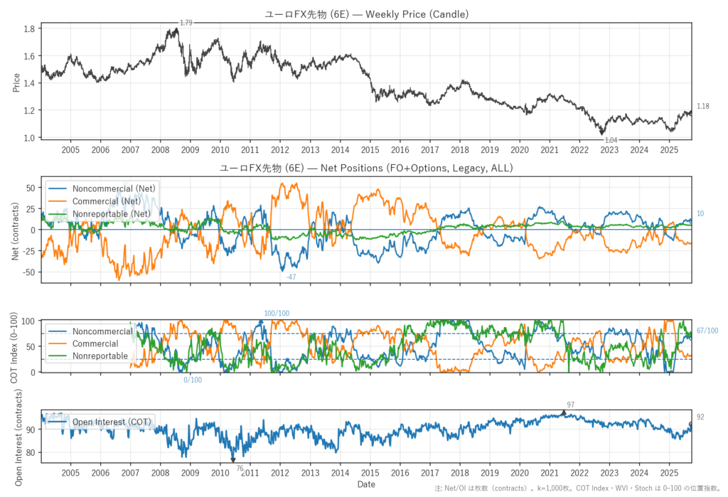 ユーロFX先物（6E）