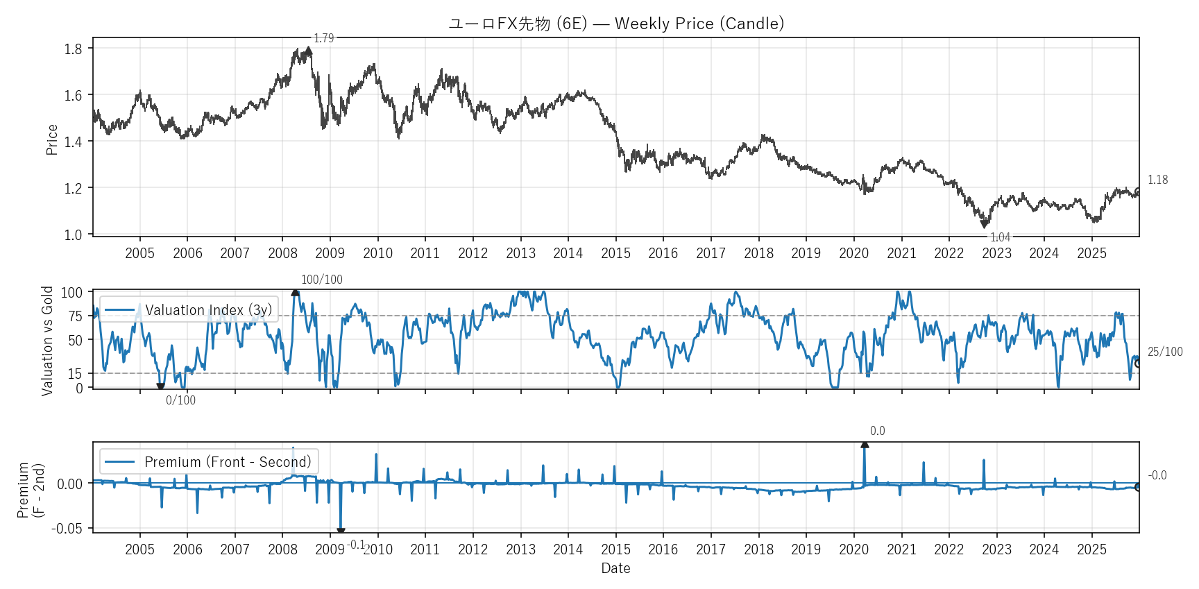 6E — Valuation & Premium(全期間)