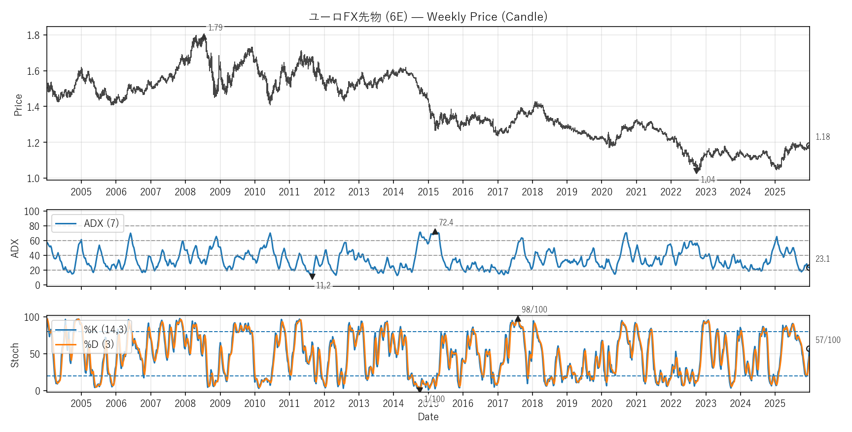 6E — Technical(全期間)