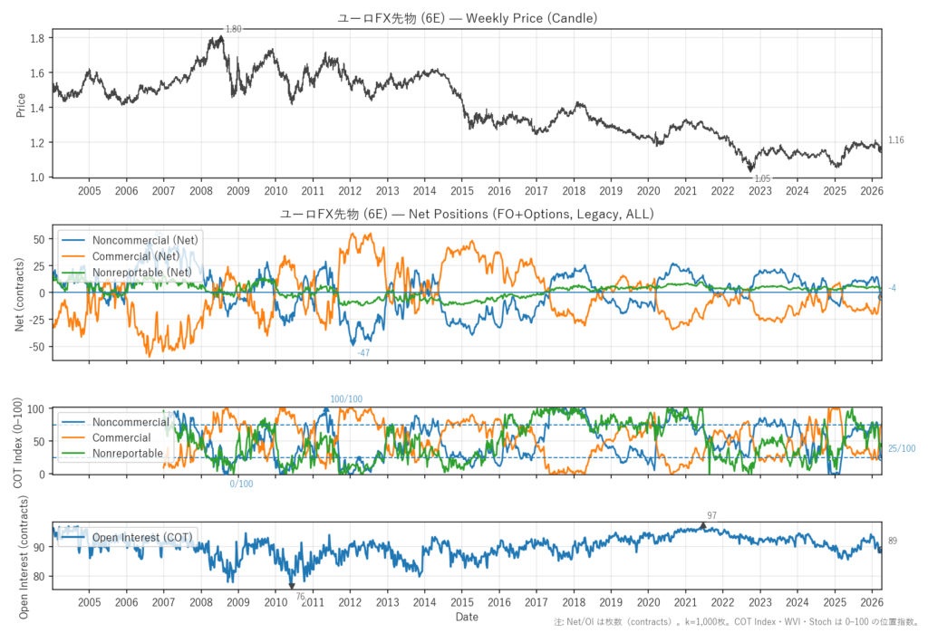 ユーロFX先物（6E）