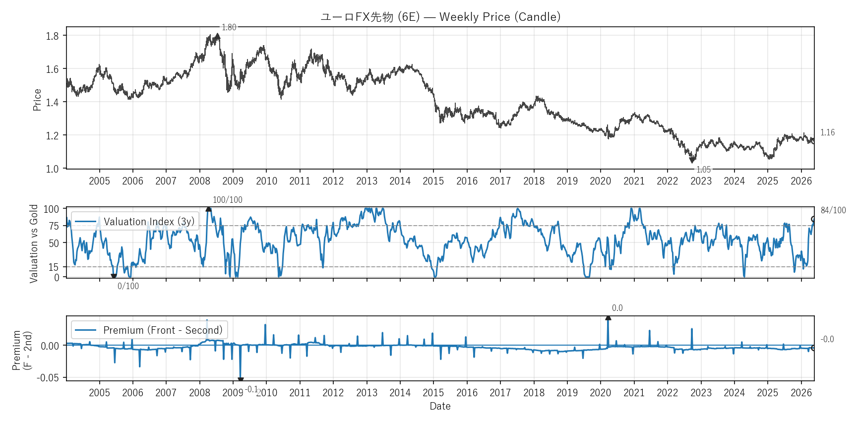 6E — Valuation & Premium(全期間)