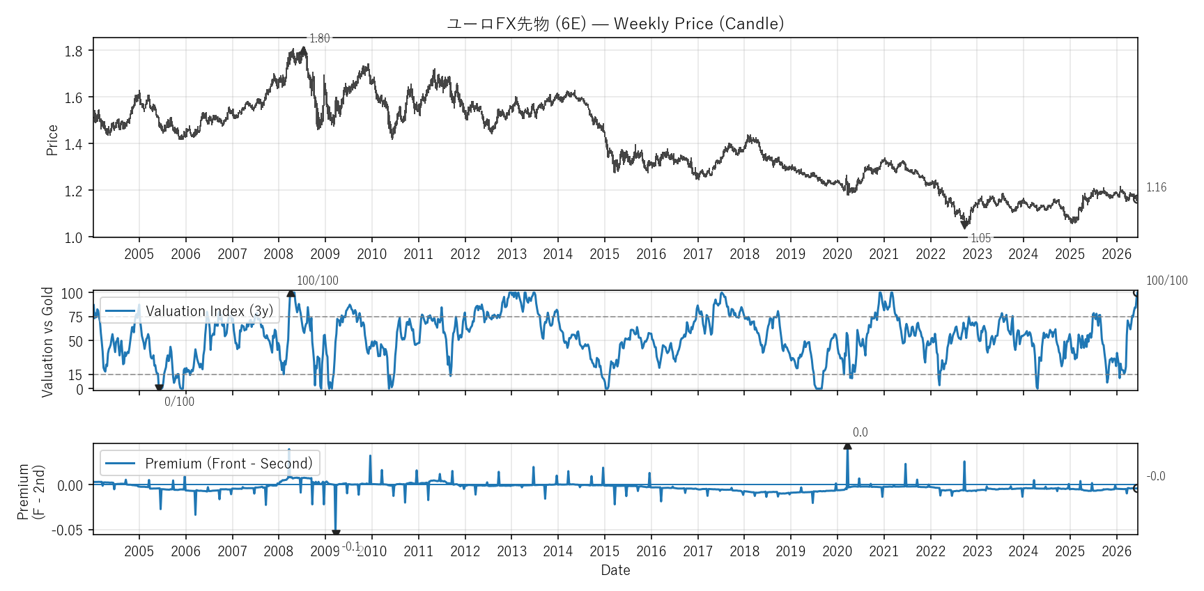 6E — Valuation & Premium(全期間)