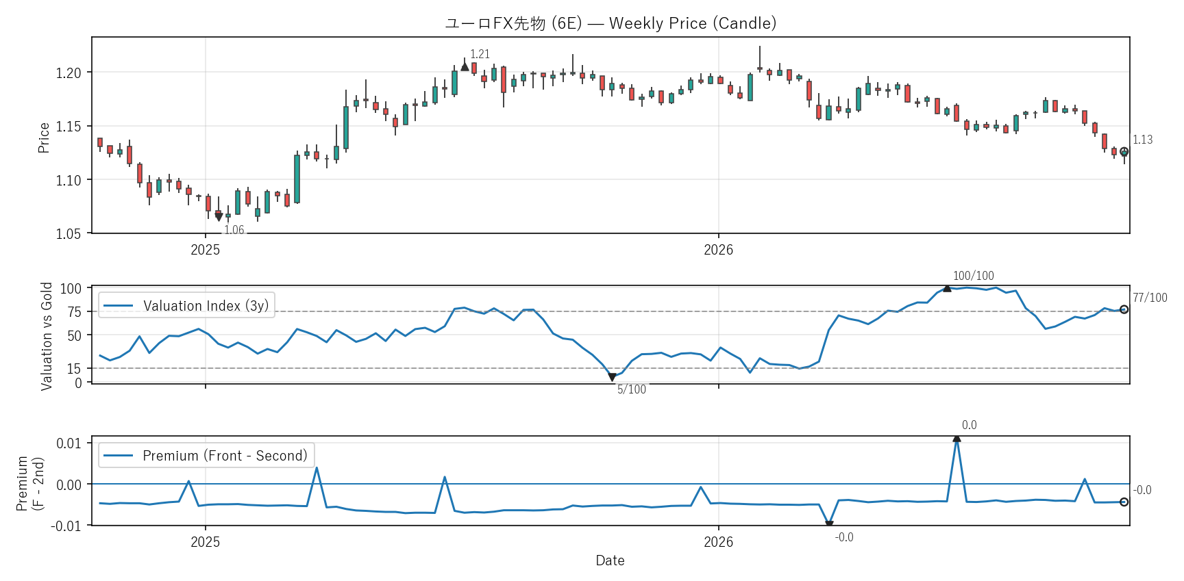 6E — Valuation & Premium(2年)