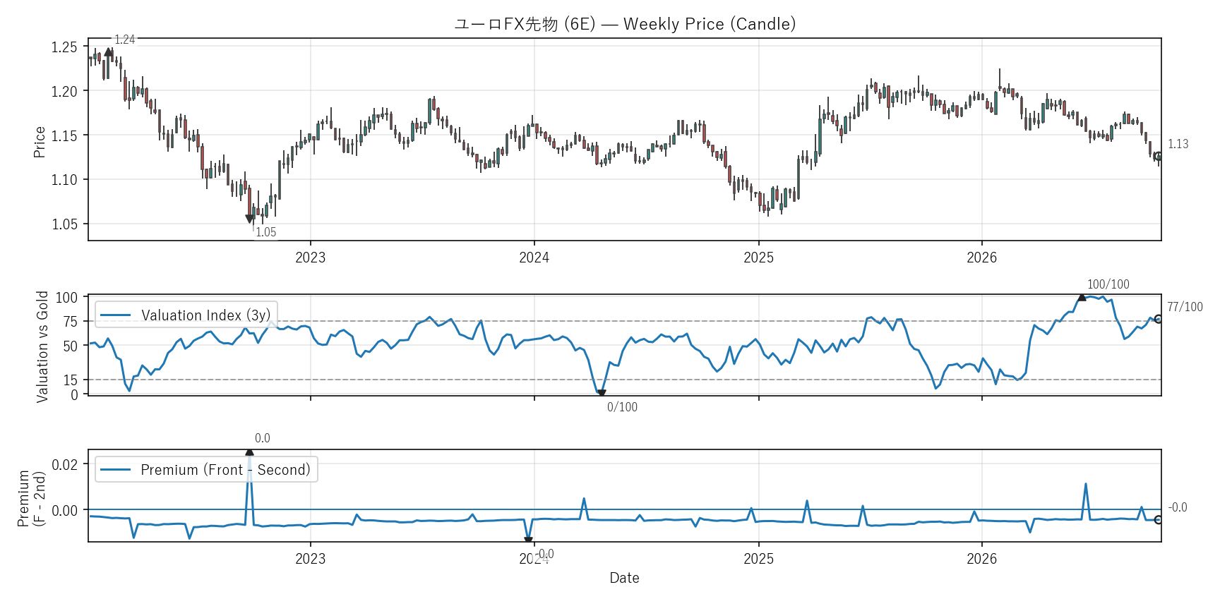 6E — Valuation & Premium(6年)