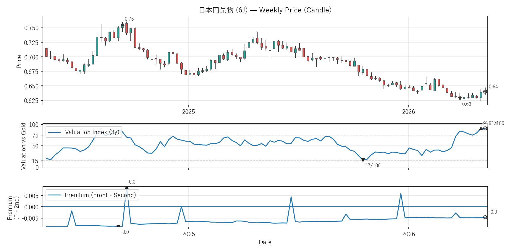 6J — Valuation & Premium(2年)