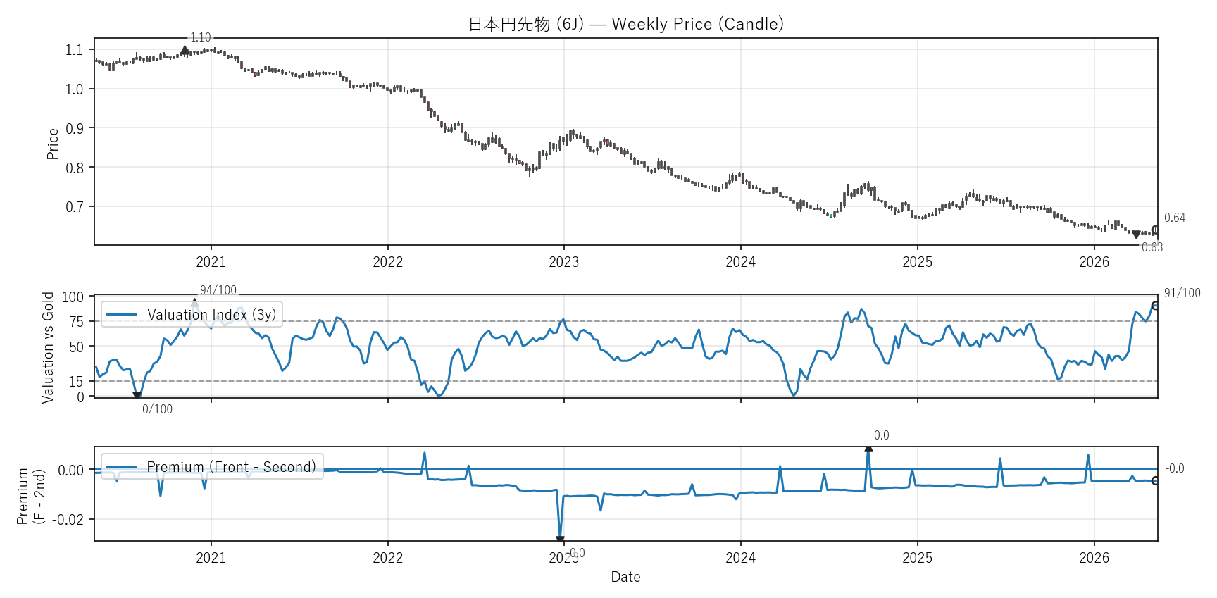 6J — Valuation & Premium(6年)