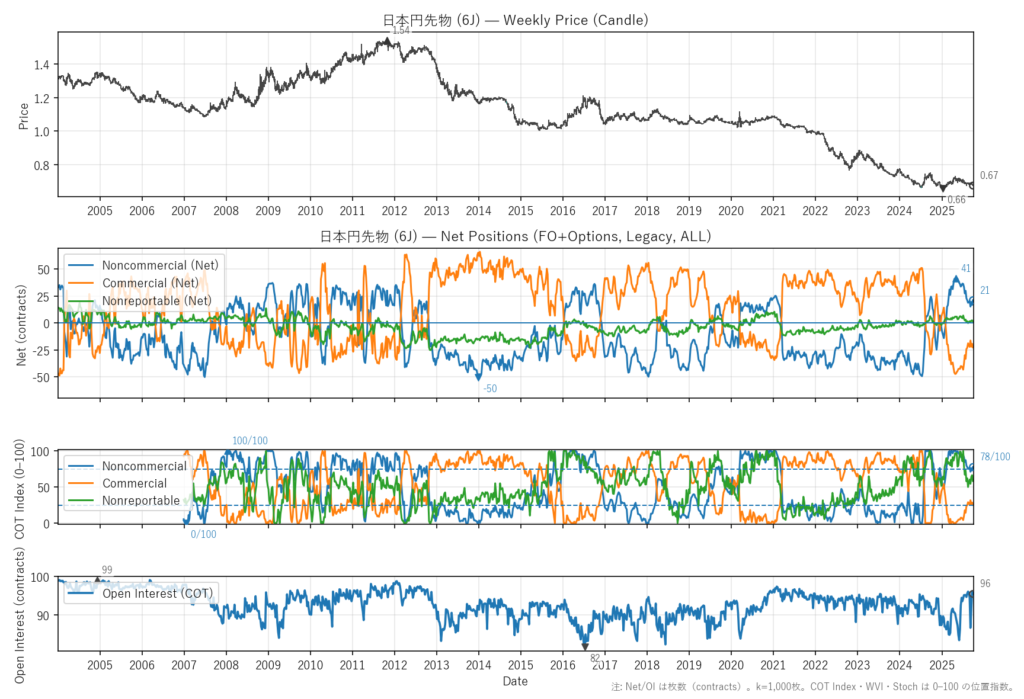 日本円先物（6J）