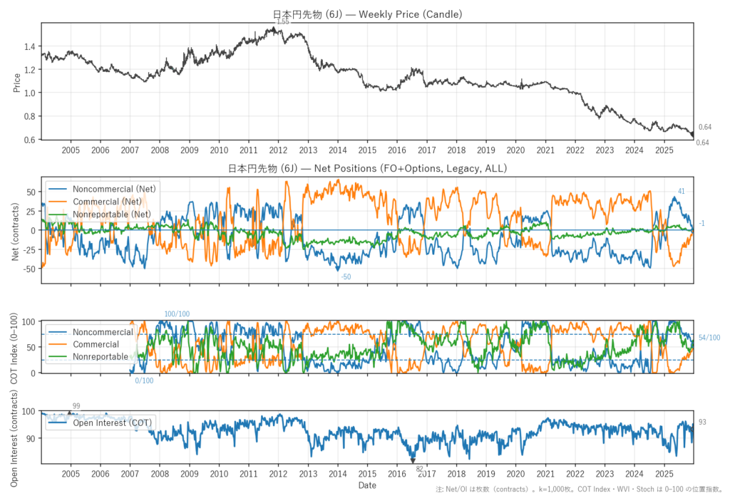 日本円先物（6J）
