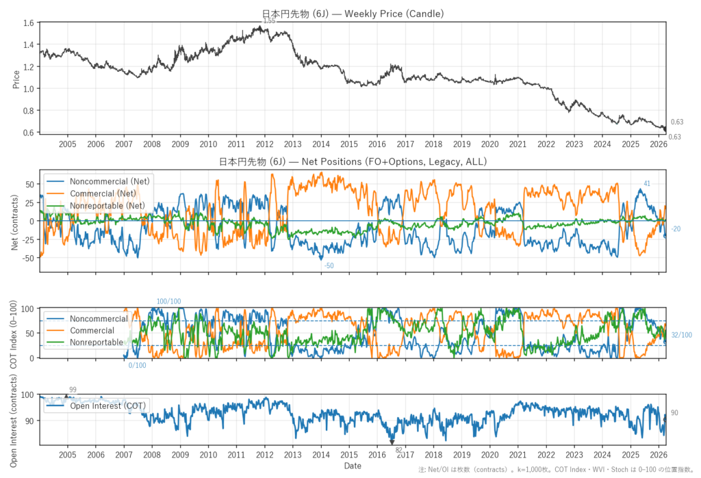 日本円先物（6J）