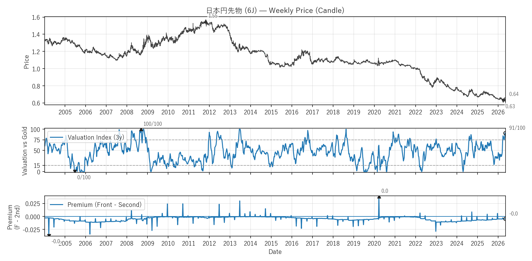 6J — Valuation & Premium(全期間)