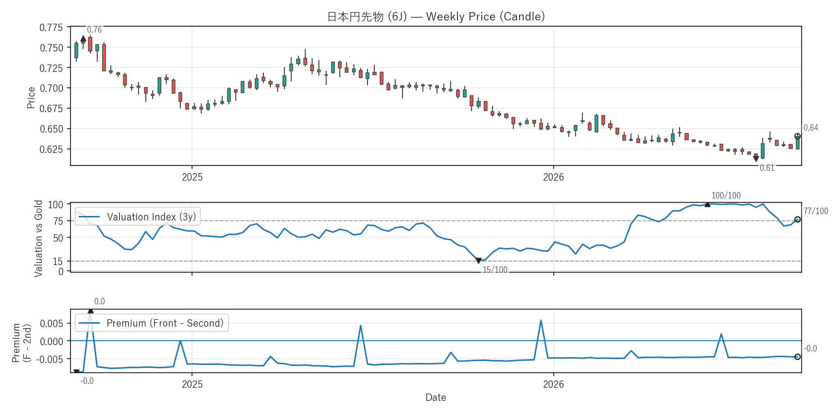 6J — Valuation & Premium(2年)
