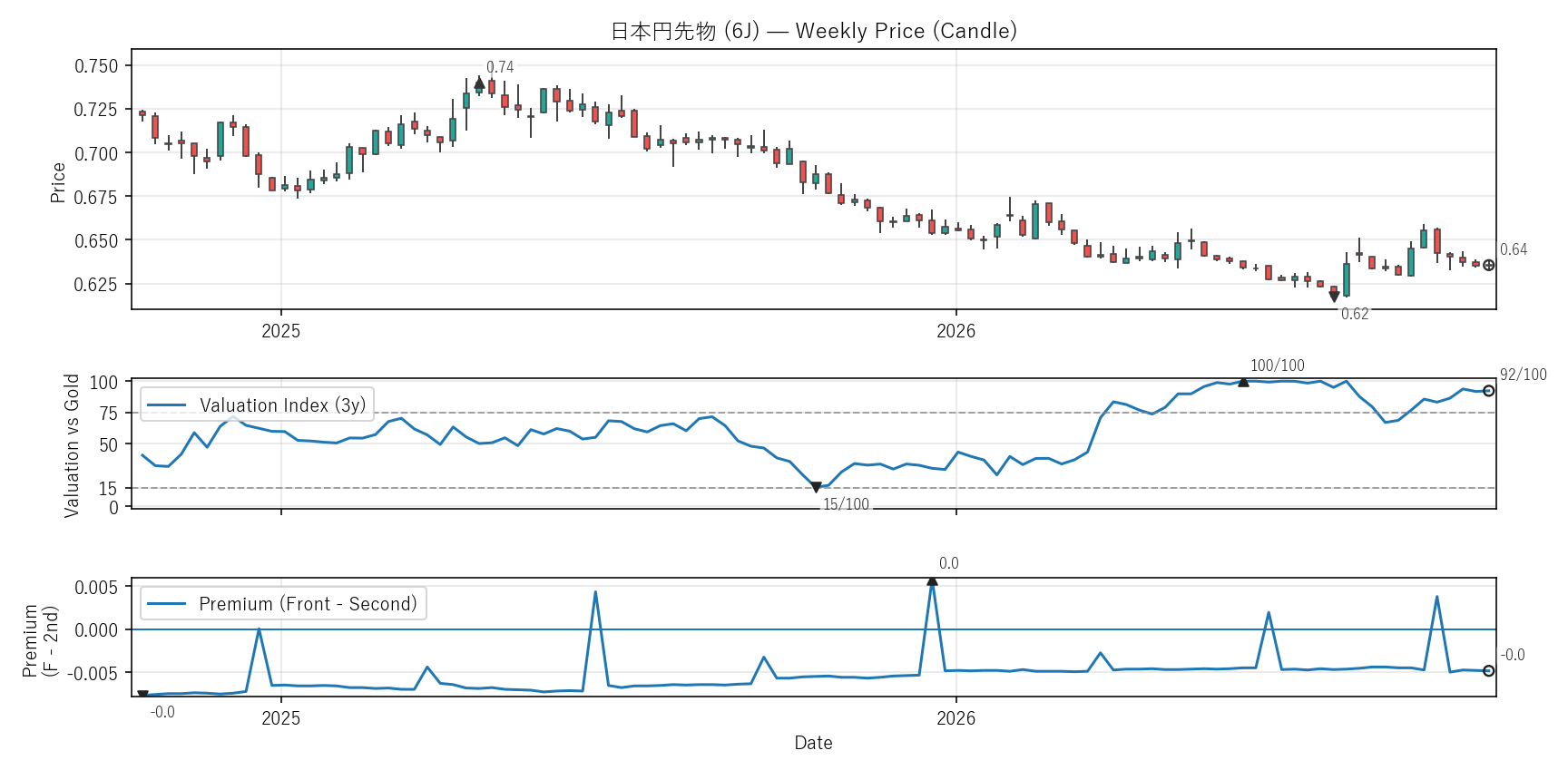 6J — Valuation & Premium(2年)