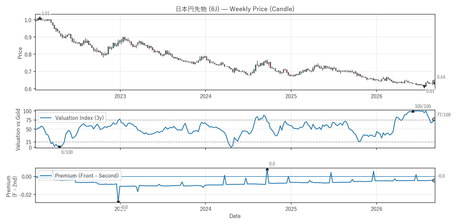 6J — Valuation & Premium(6年)