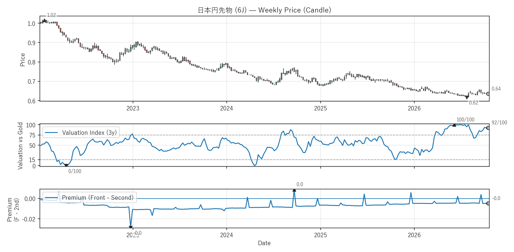 6J — Valuation & Premium(6年)
