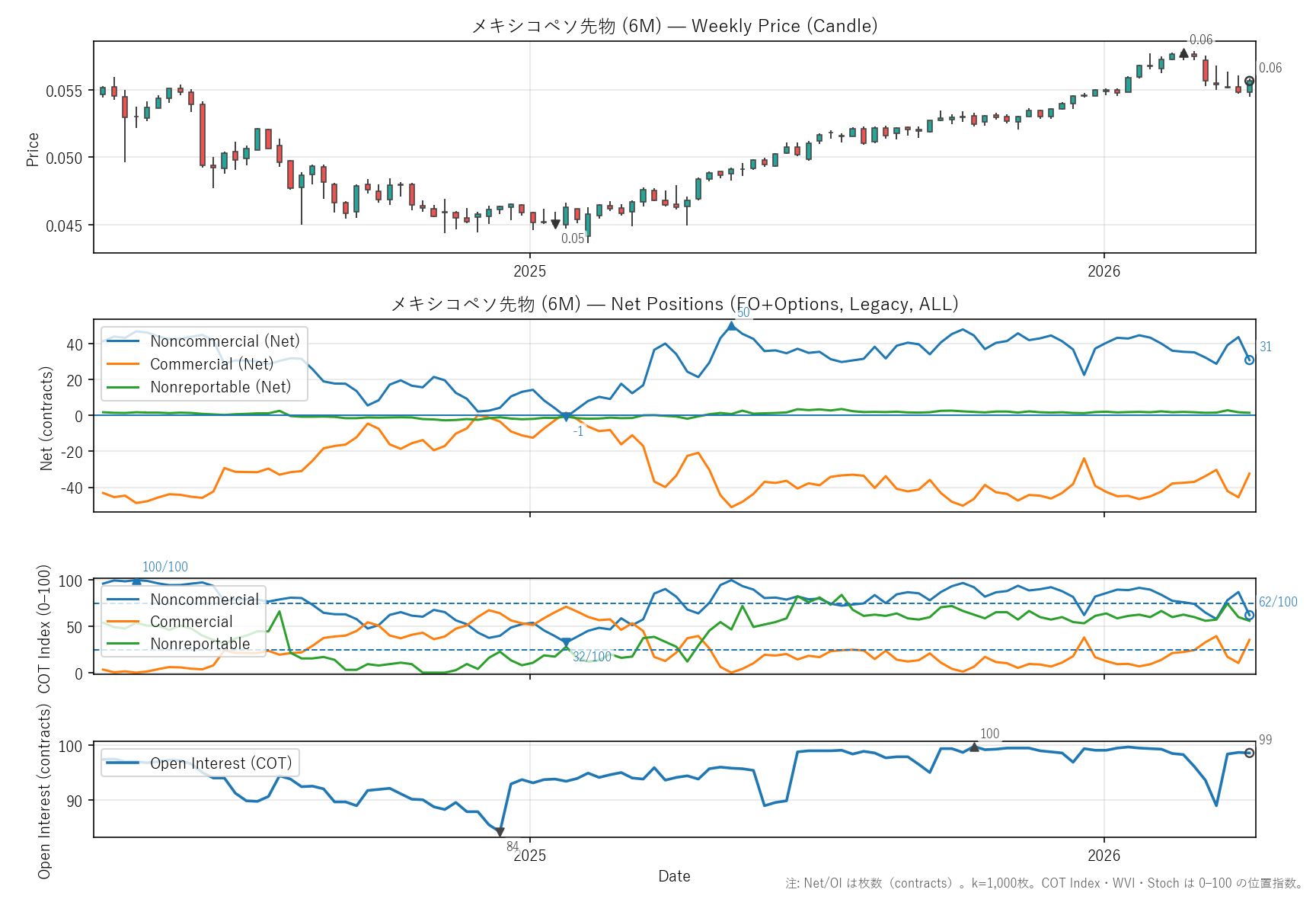 6M — COTレポート(2年)