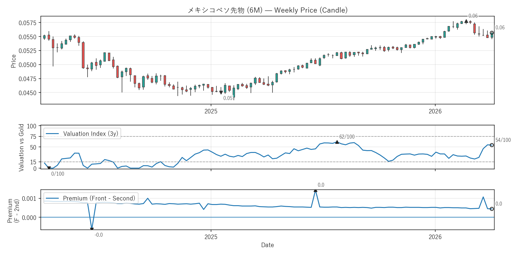 6M — Valuation & Premium(2年)