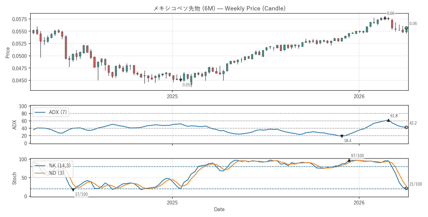 6M — Technical(2年)