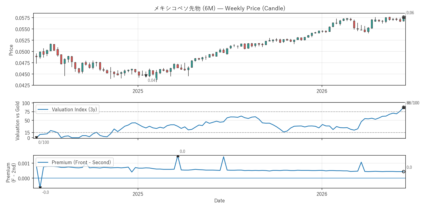 6M — Valuation & Premium(2年)