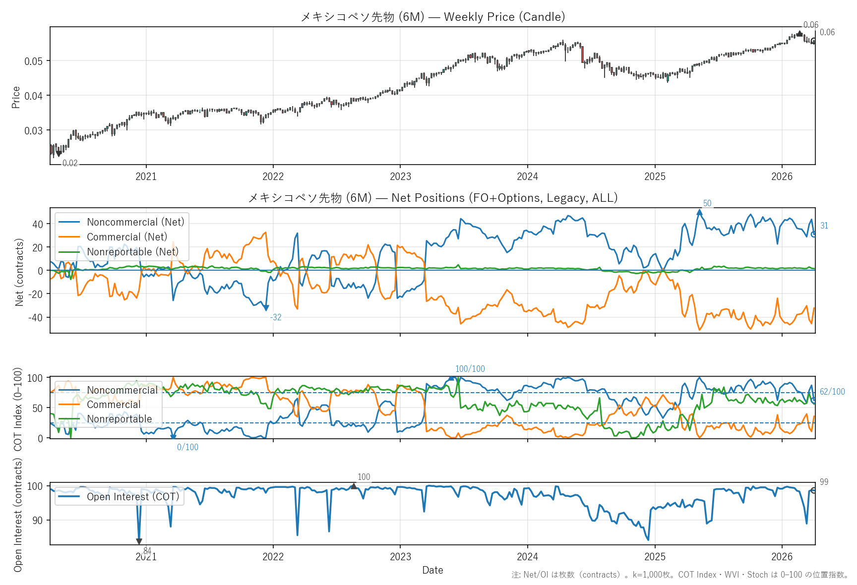 6M — COTレポート(6年)