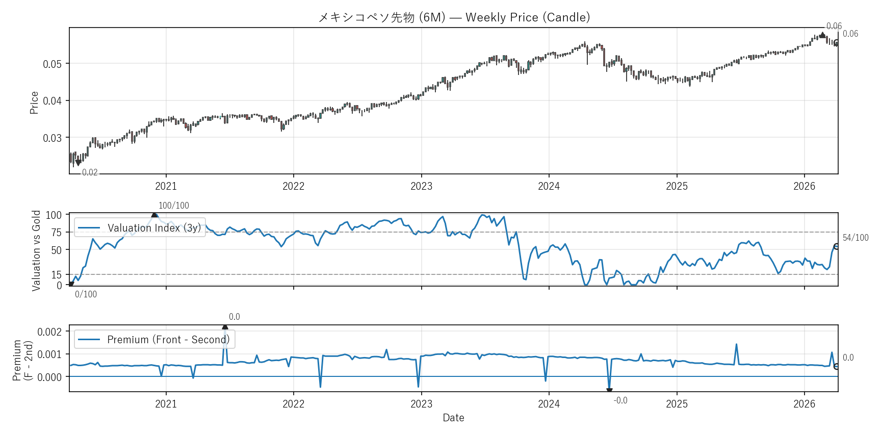 6M — Valuation & Premium(6年)