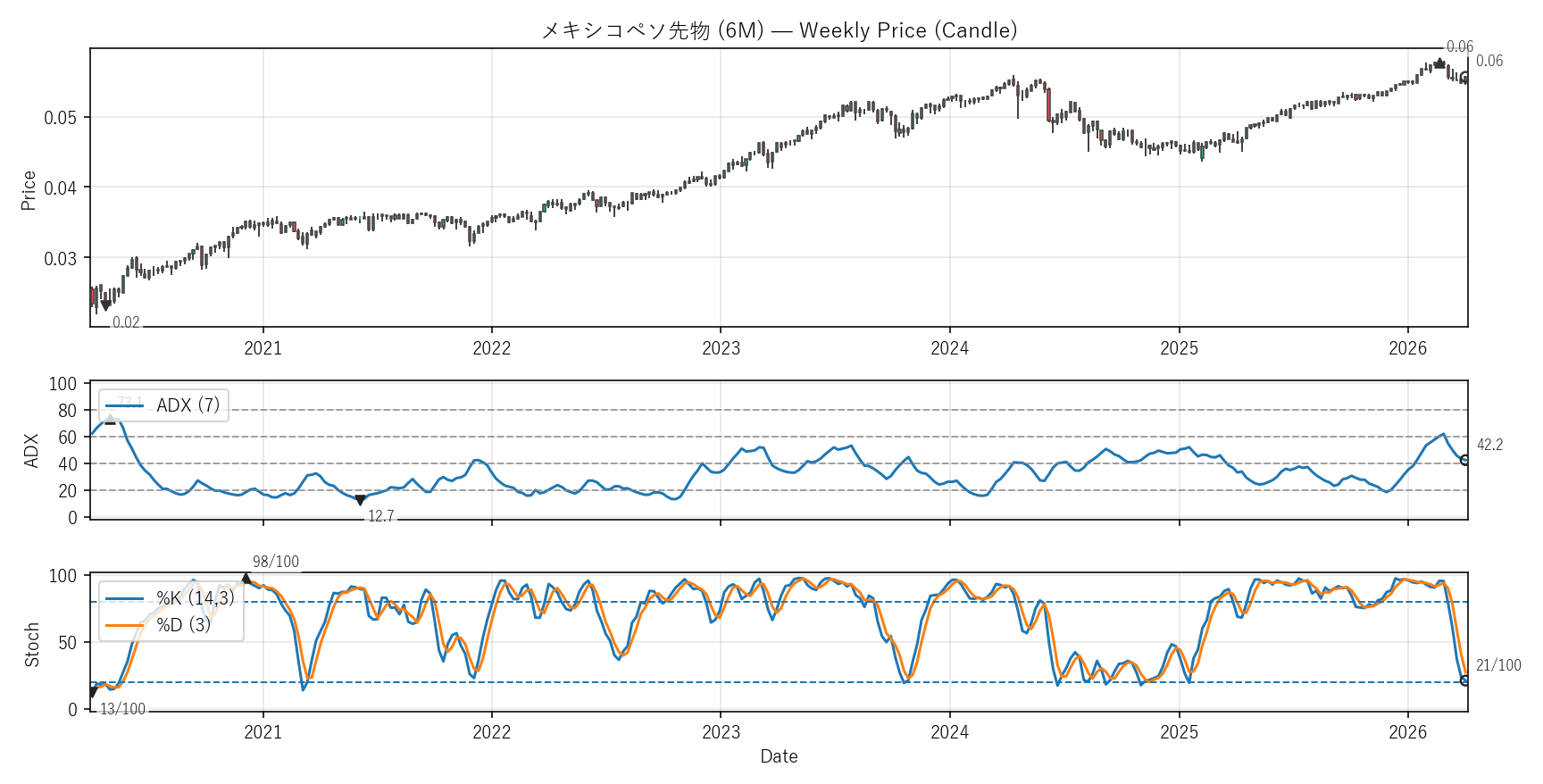 6M — Technical(6年)