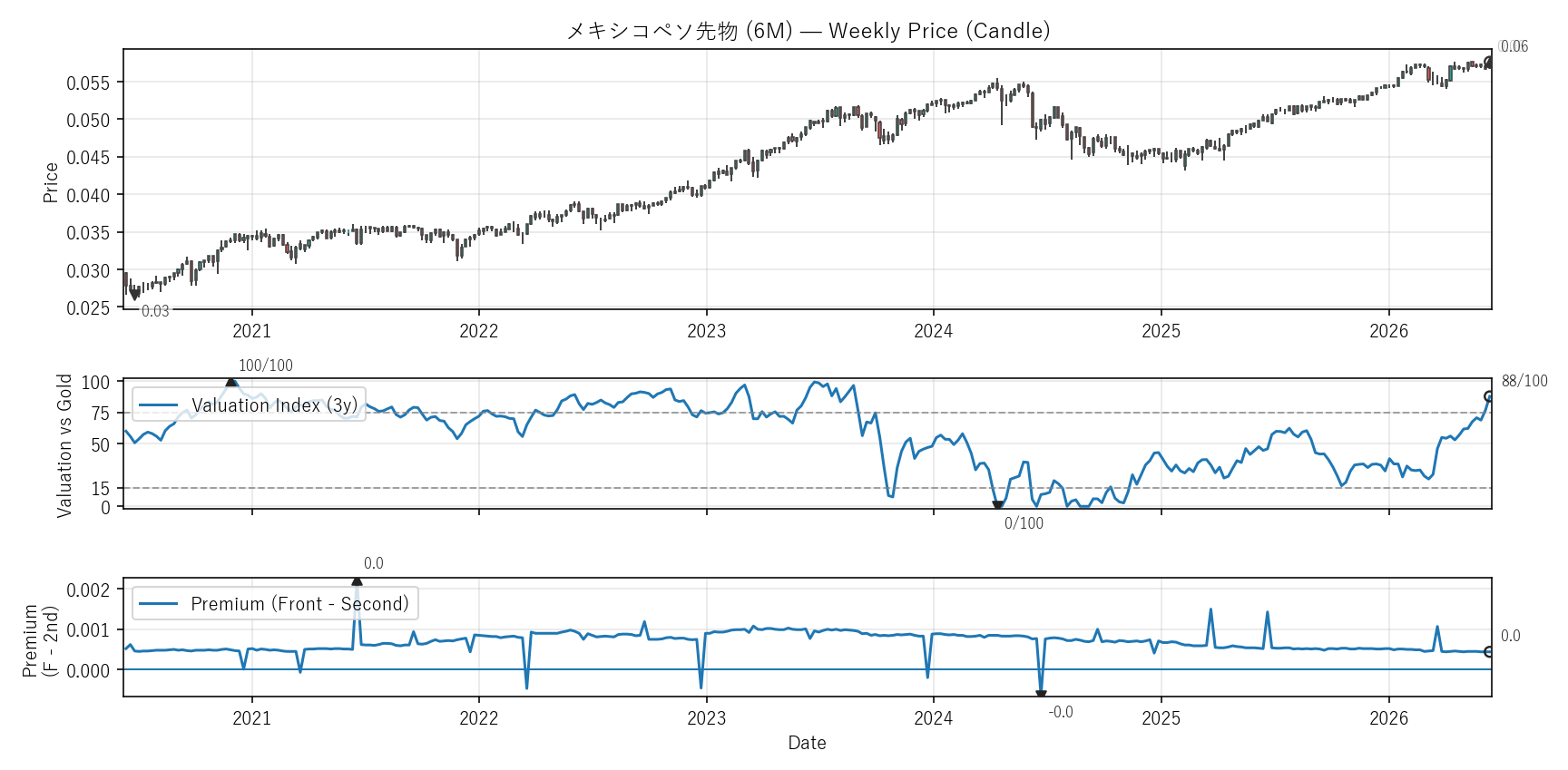 6M — Valuation & Premium(6年)