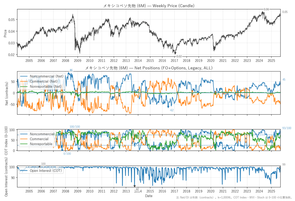 メキシコペソ先物（6M）
