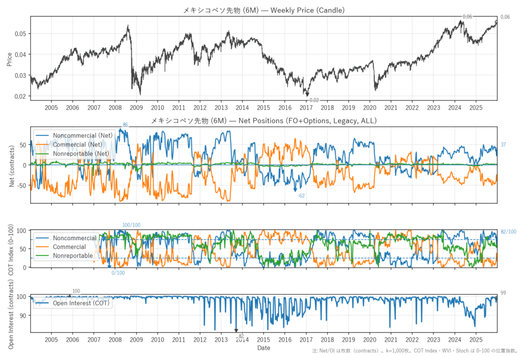 メキシコペソ先物（6M）