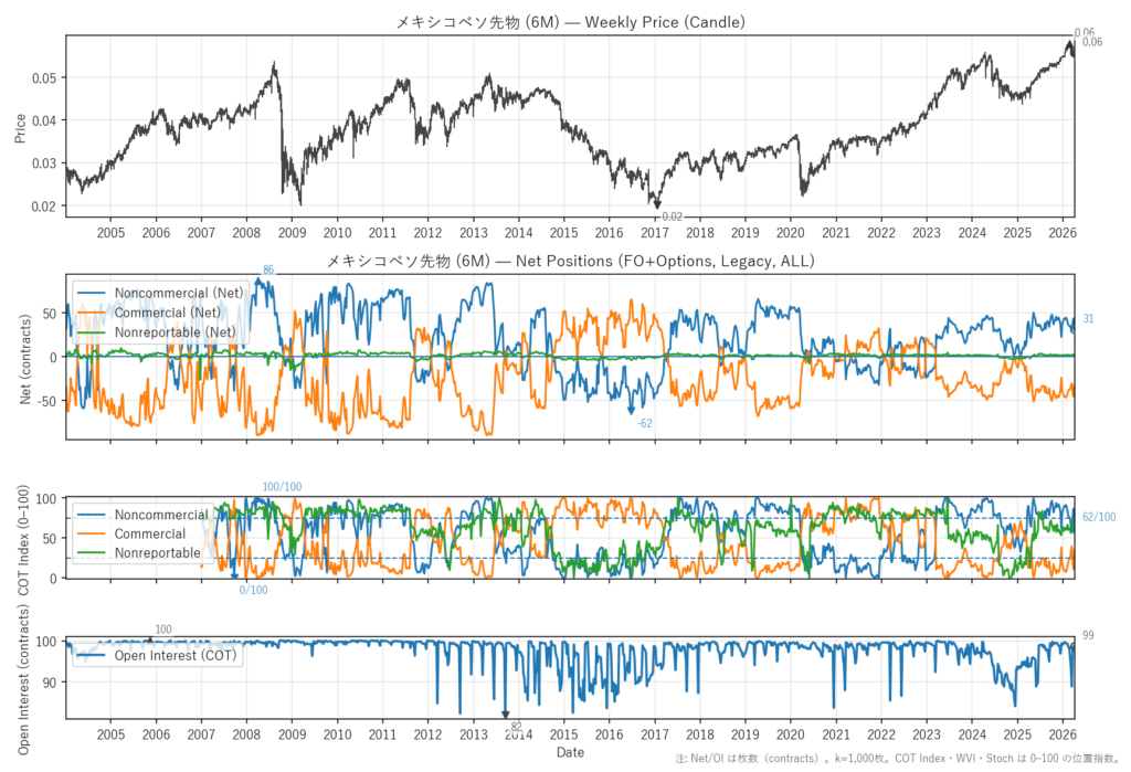 メキシコペソ先物（6M）