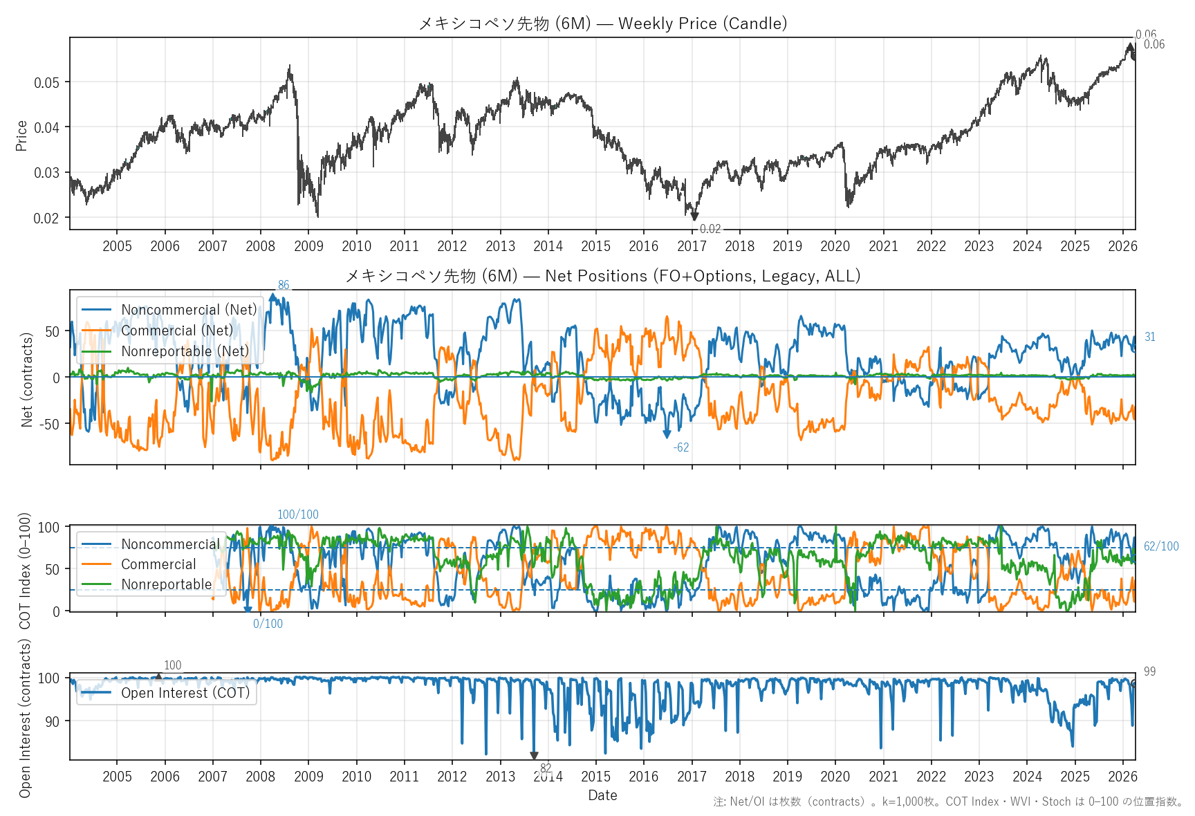 6M — COTレポート(全期間)