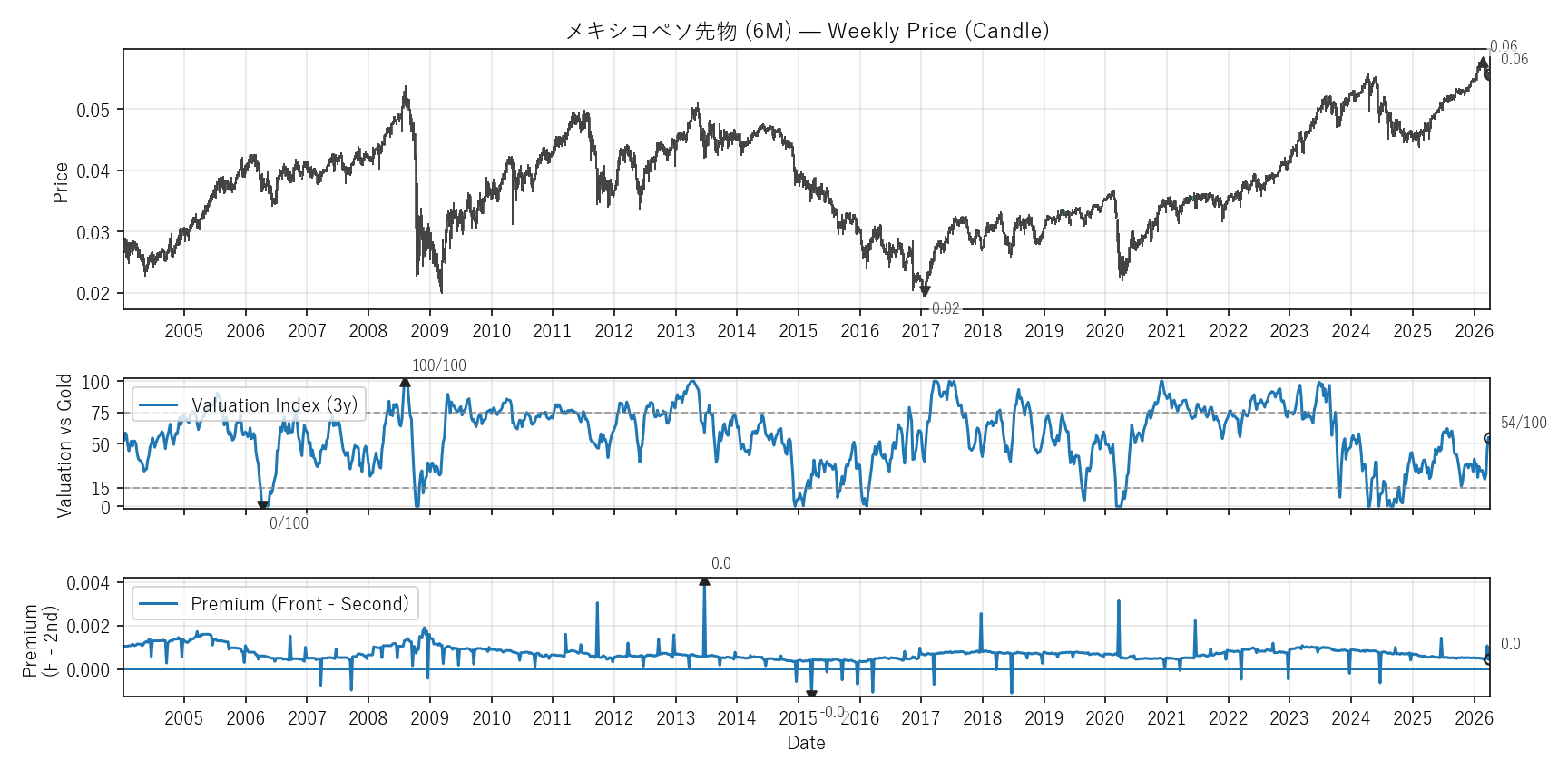 6M — Valuation & Premium(全期間)
