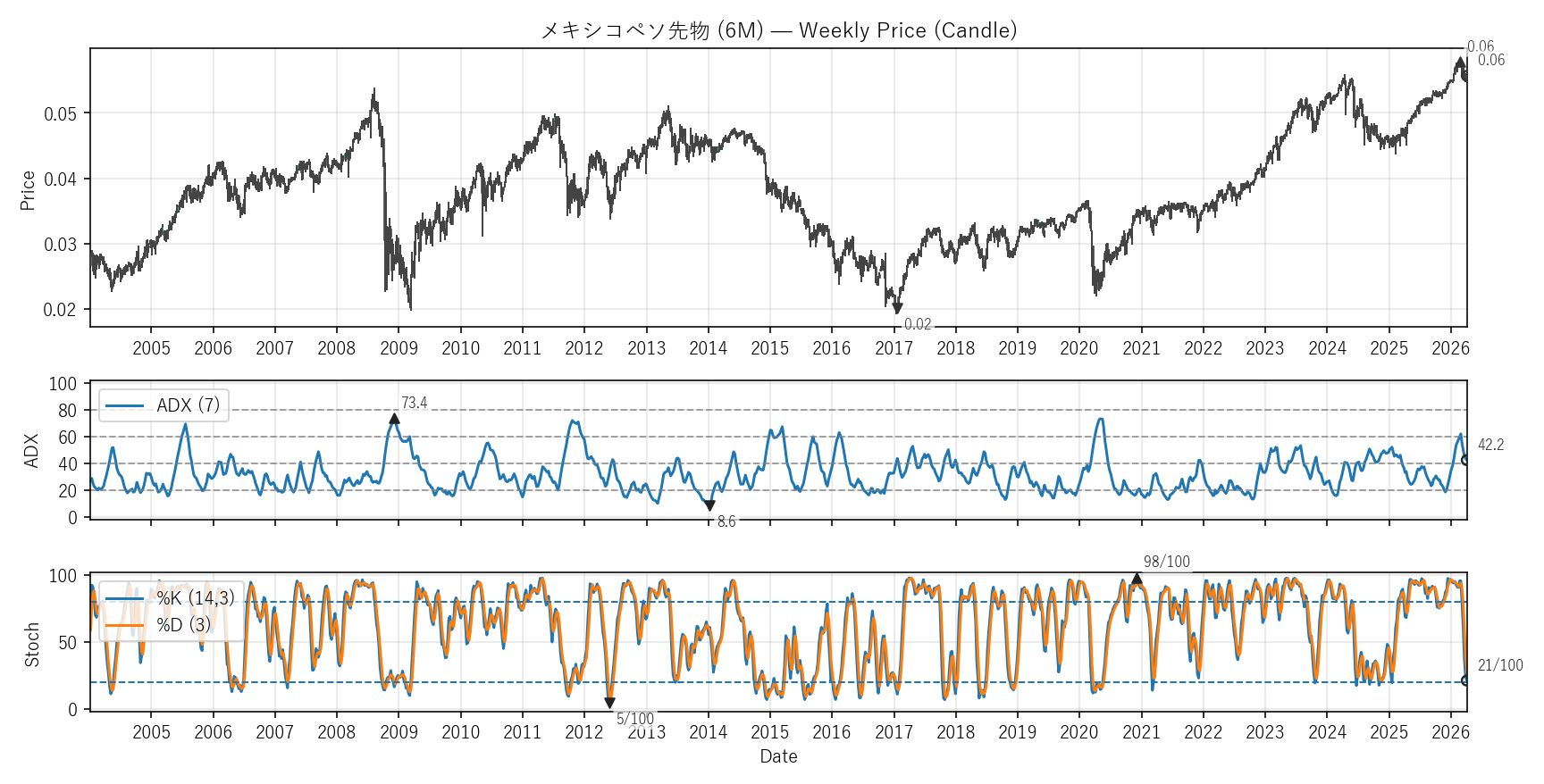 6M — Technical(全期間)