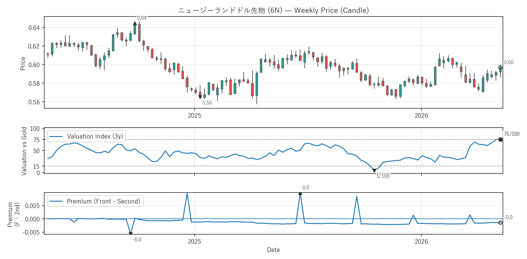 6N — Valuation & Premium(2年)